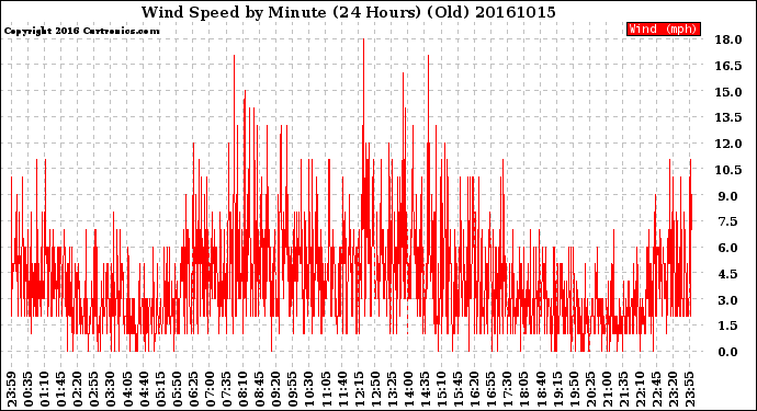 Milwaukee Weather Wind Speed<br>by Minute<br>(24 Hours) (Old)