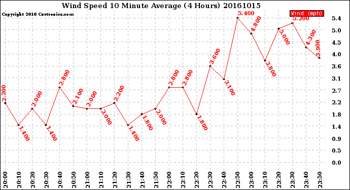 Milwaukee Weather Wind Speed<br>10 Minute Average<br>(4 Hours)