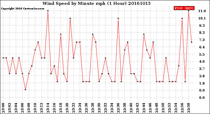 Milwaukee Weather Wind Speed<br>by Minute mph<br>(1 Hour)