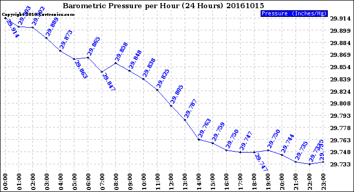 Milwaukee Weather Barometric Pressure<br>per Hour<br>(24 Hours)