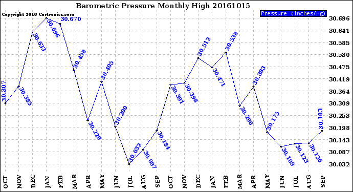 Milwaukee Weather Barometric Pressure<br>Monthly High