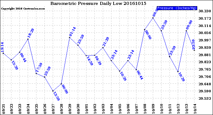 Milwaukee Weather Barometric Pressure<br>Daily Low