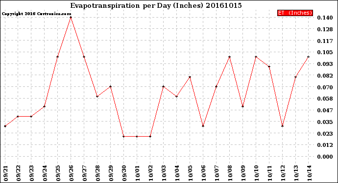 Milwaukee Weather Evapotranspiration<br>per Day (Inches)