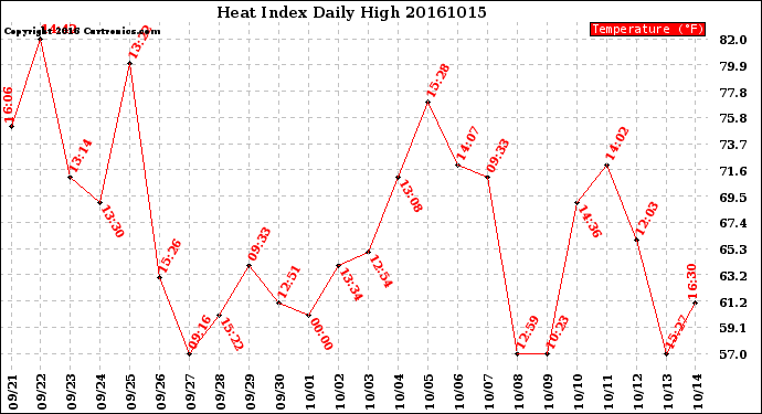 Milwaukee Weather Heat Index<br>Daily High