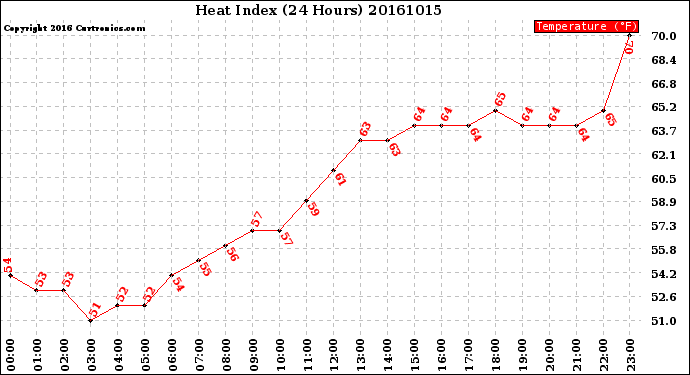 Milwaukee Weather Heat Index<br>(24 Hours)