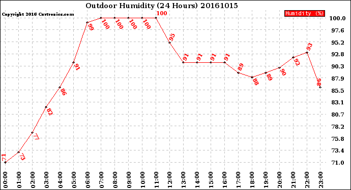 Milwaukee Weather Outdoor Humidity<br>(24 Hours)