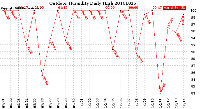 Milwaukee Weather Outdoor Humidity<br>Daily High