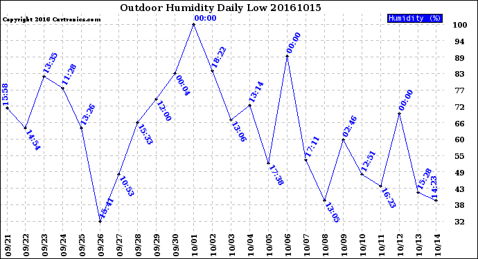 Milwaukee Weather Outdoor Humidity<br>Daily Low