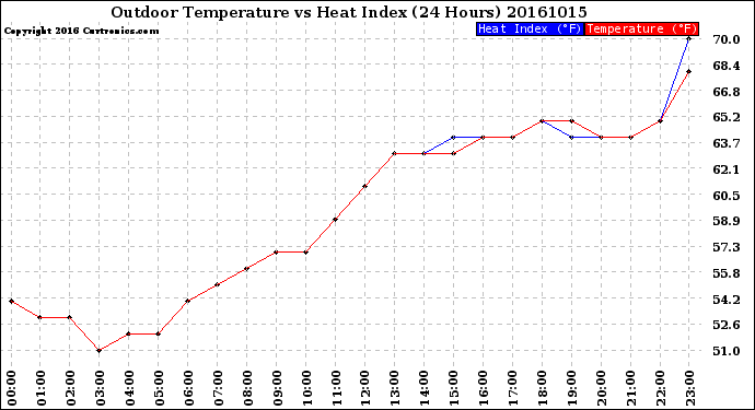 Milwaukee Weather Outdoor Temperature<br>vs Heat Index<br>(24 Hours)