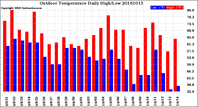 Milwaukee Weather Outdoor Temperature<br>Daily High/Low