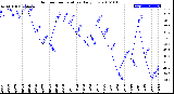 Milwaukee Weather Outdoor Temperature<br>Daily Low