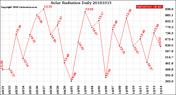 Milwaukee Weather Solar Radiation<br>Daily