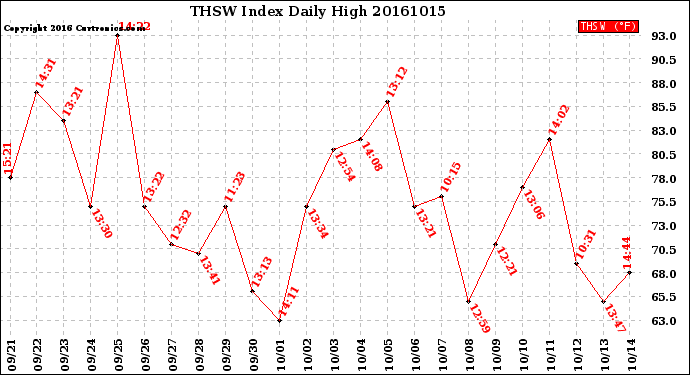 Milwaukee Weather THSW Index<br>Daily High