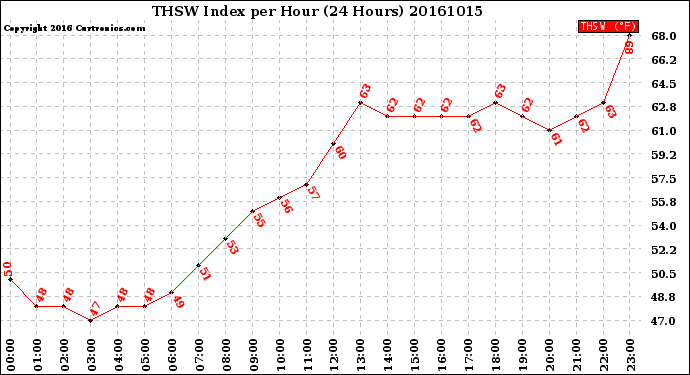 Milwaukee Weather THSW Index<br>per Hour<br>(24 Hours)