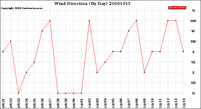 Milwaukee Weather Wind Direction<br>(By Day)