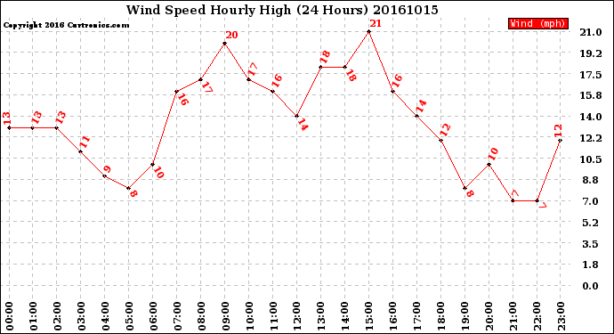 Milwaukee Weather Wind Speed<br>Hourly High<br>(24 Hours)