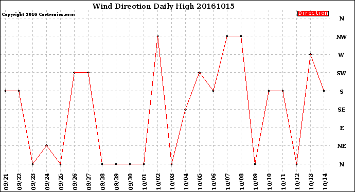 Milwaukee Weather Wind Direction<br>Daily High