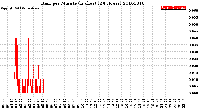 Milwaukee Weather Rain<br>per Minute<br>(Inches)<br>(24 Hours)