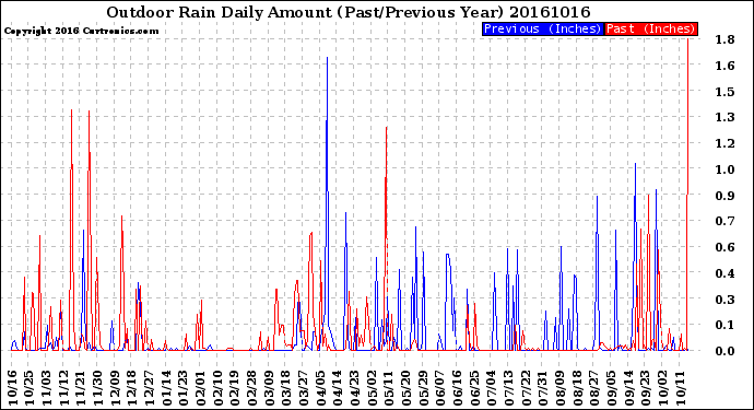 Milwaukee Weather Outdoor Rain<br>Daily Amount<br>(Past/Previous Year)