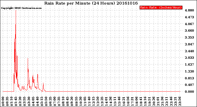 Milwaukee Weather Rain Rate<br>per Minute<br>(24 Hours)