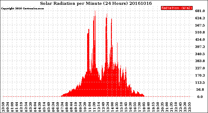 Milwaukee Weather Solar Radiation<br>per Minute<br>(24 Hours)