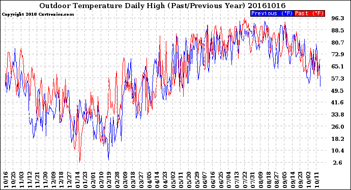 Milwaukee Weather Outdoor Temperature<br>Daily High<br>(Past/Previous Year)