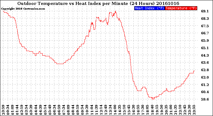 Milwaukee Weather Outdoor Temperature<br>vs Heat Index<br>per Minute<br>(24 Hours)