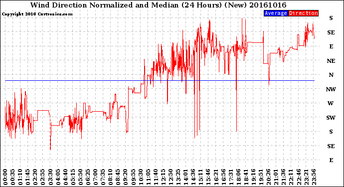 Milwaukee Weather Wind Direction<br>Normalized and Median<br>(24 Hours) (New)