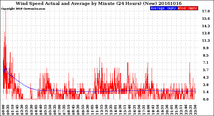 Milwaukee Weather Wind Speed<br>Actual and Average<br>by Minute<br>(24 Hours) (New)