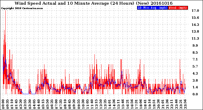 Milwaukee Weather Wind Speed<br>Actual and 10 Minute<br>Average<br>(24 Hours) (New)