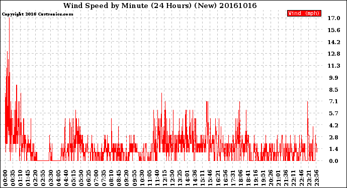 Milwaukee Weather Wind Speed<br>by Minute<br>(24 Hours) (New)