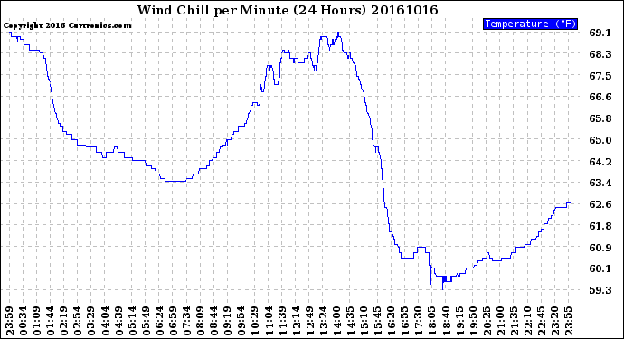 Milwaukee Weather Wind Chill<br>per Minute<br>(24 Hours)