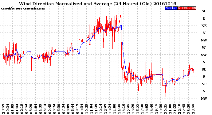 Milwaukee Weather Wind Direction<br>Normalized and Average<br>(24 Hours) (Old)