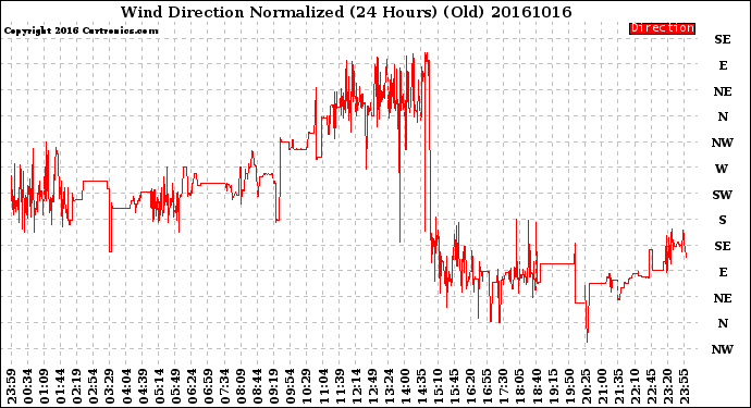 Milwaukee Weather Wind Direction<br>Normalized<br>(24 Hours) (Old)