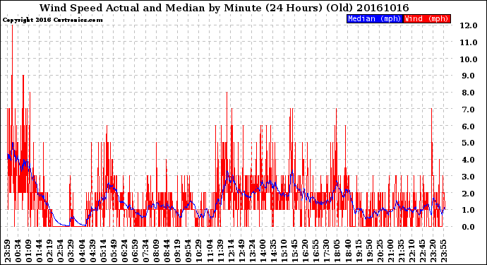 Milwaukee Weather Wind Speed<br>Actual and Median<br>by Minute<br>(24 Hours) (Old)