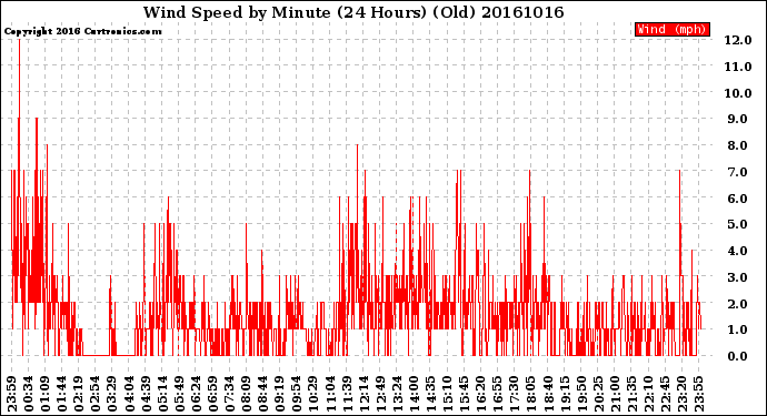 Milwaukee Weather Wind Speed<br>by Minute<br>(24 Hours) (Old)