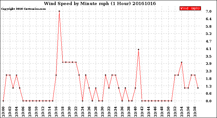 Milwaukee Weather Wind Speed<br>by Minute mph<br>(1 Hour)