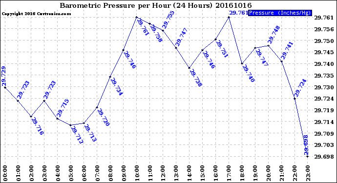 Milwaukee Weather Barometric Pressure<br>per Hour<br>(24 Hours)