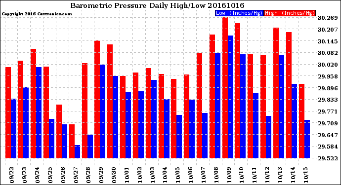 Milwaukee Weather Barometric Pressure<br>Daily High/Low