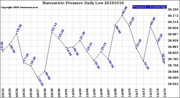 Milwaukee Weather Barometric Pressure<br>Daily Low