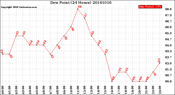 Milwaukee Weather Dew Point<br>(24 Hours)