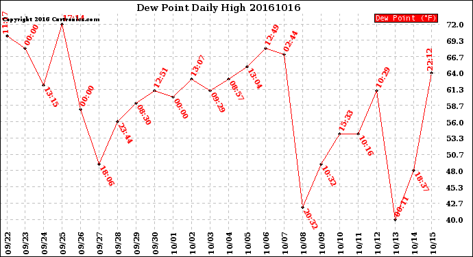 Milwaukee Weather Dew Point<br>Daily High