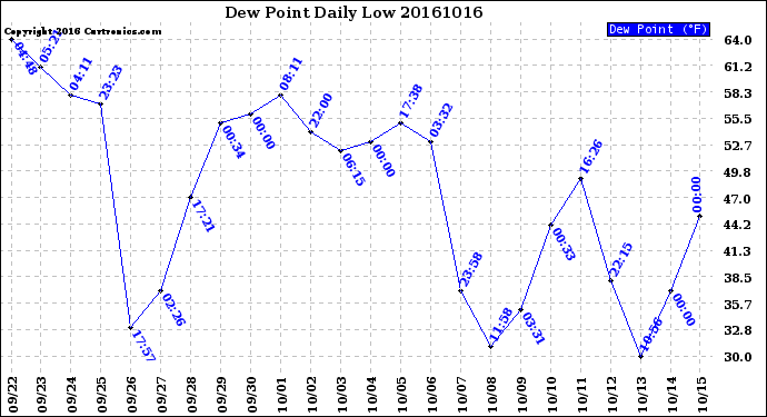 Milwaukee Weather Dew Point<br>Daily Low