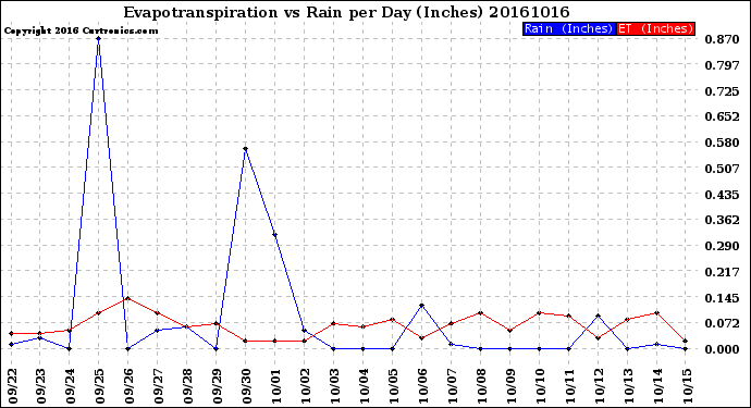 Milwaukee Weather Evapotranspiration<br>vs Rain per Day<br>(Inches)