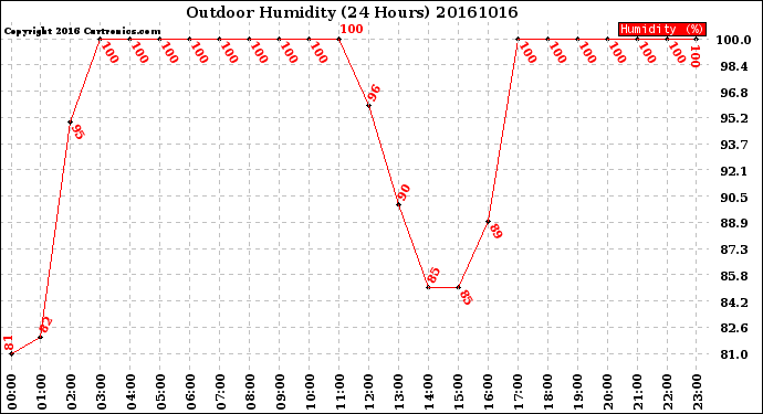 Milwaukee Weather Outdoor Humidity<br>(24 Hours)