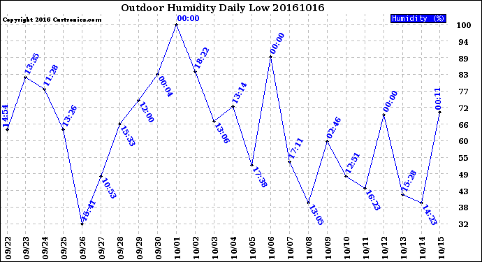 Milwaukee Weather Outdoor Humidity<br>Daily Low