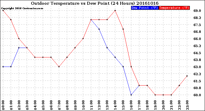 Milwaukee Weather Outdoor Temperature<br>vs Dew Point<br>(24 Hours)