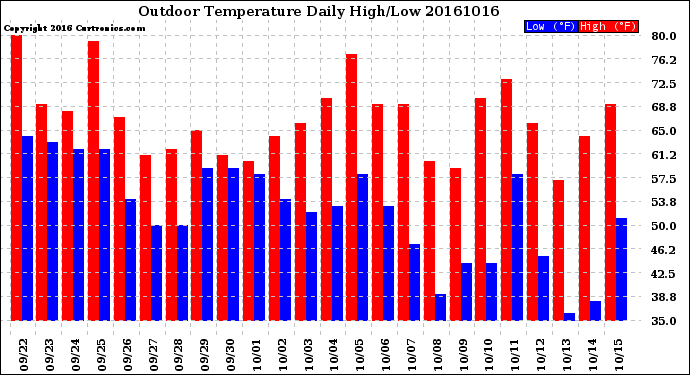 Milwaukee Weather Outdoor Temperature<br>Daily High/Low