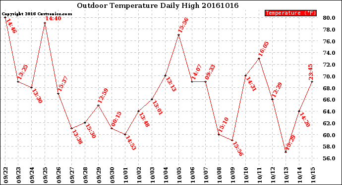 Milwaukee Weather Outdoor Temperature<br>Daily High