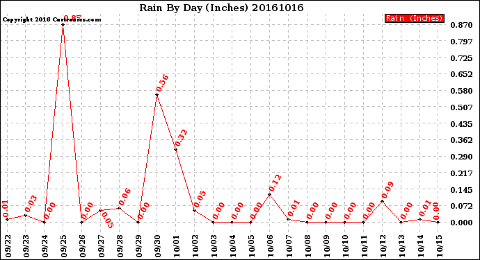 Milwaukee Weather Rain<br>By Day<br>(Inches)